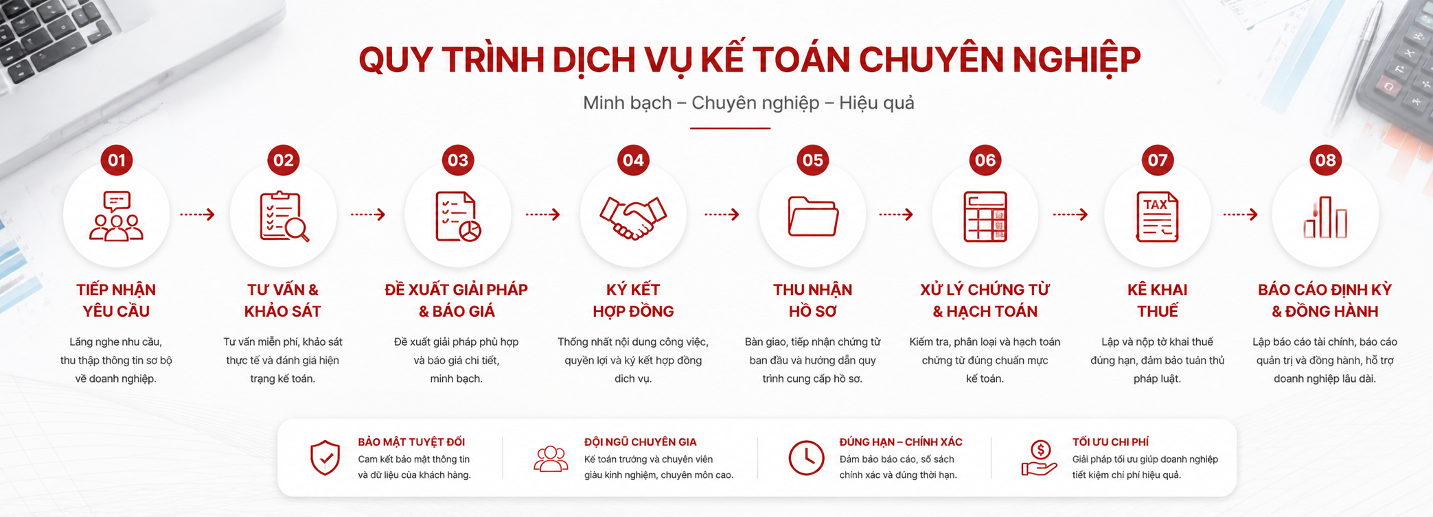 Quy trình dịch vụ kế toán GPA từ tiếp nhận yêu cầu, khảo sát, ký hợp đồng, xử lý chứng từ đến báo cáo và đồng hành